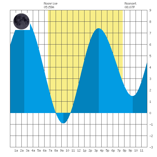 Montesano tide chart for Monday, September 6, 2021