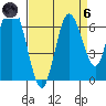Montesano tide chart for Monday, September 6, 2021