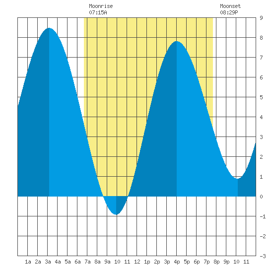 Montesano tide chart for Tuesday, September 7, 2021