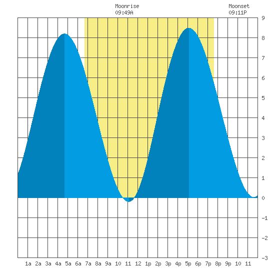 Montesano tide chart for Thursday, September 9, 2021