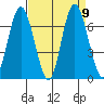 Montesano tide chart for Thursday, September 9, 2021