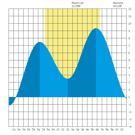 Montesano tide chart for Sunday, October 10, 2021