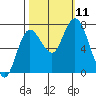 Montesano tide chart for Monday, October 11, 2021