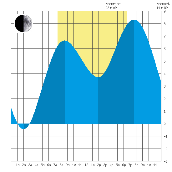Montesano tide chart for Tuesday, October 12, 2021