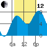 Montesano tide chart for Tuesday, October 12, 2021