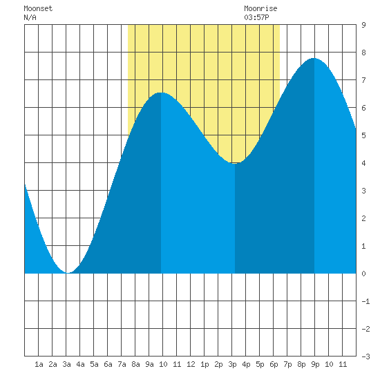 Montesano tide chart for Wednesday, October 13, 2021