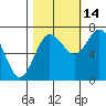 Montesano tide chart for Thursday, October 14, 2021
