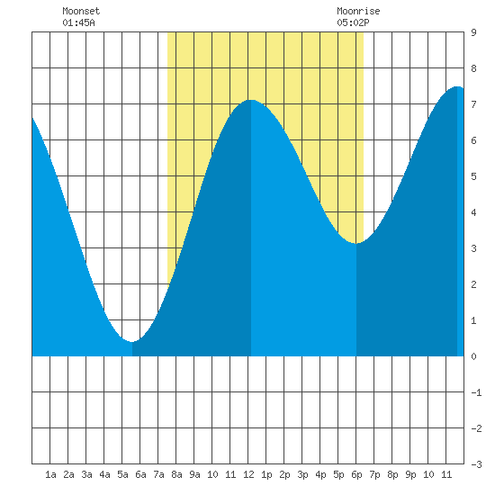 Montesano tide chart for Friday, October 15, 2021