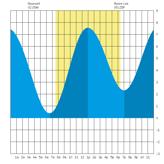 Montesano tide chart for Saturday, October 16, 2021