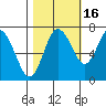 Montesano tide chart for Saturday, October 16, 2021
