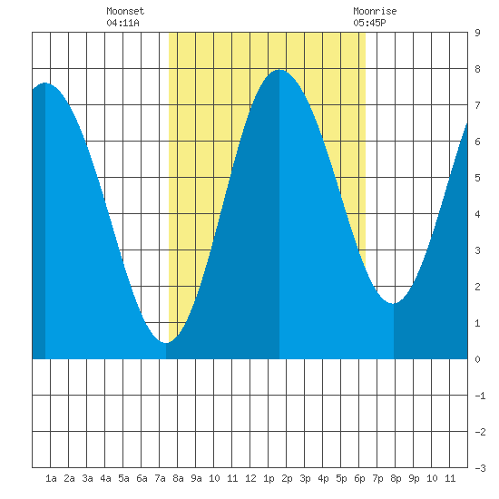 Montesano tide chart for Sunday, October 17, 2021