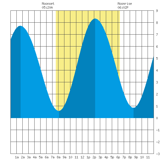 Montesano tide chart for Monday, October 18, 2021