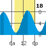 Montesano tide chart for Monday, October 18, 2021