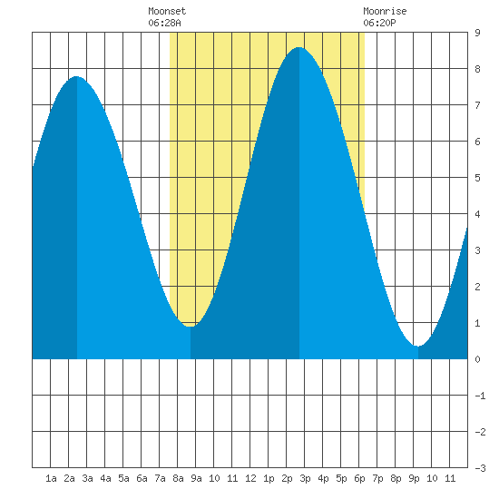 Montesano tide chart for Tuesday, October 19, 2021