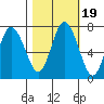 Montesano tide chart for Tuesday, October 19, 2021