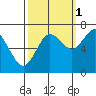 Montesano tide chart for Friday, October 1, 2021