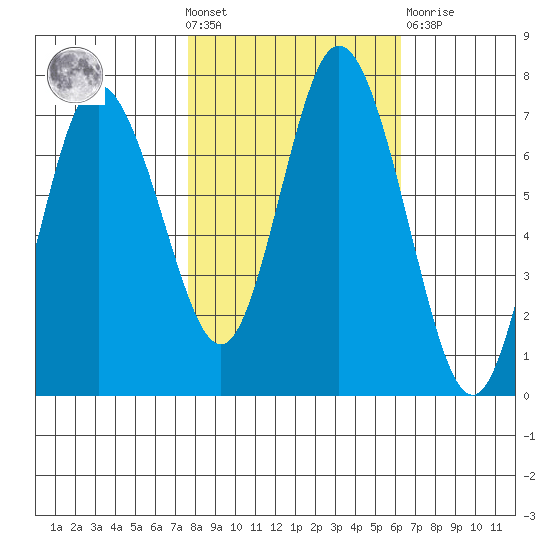 Montesano tide chart for Wednesday, October 20, 2021