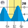 Montesano tide chart for Wednesday, October 20, 2021