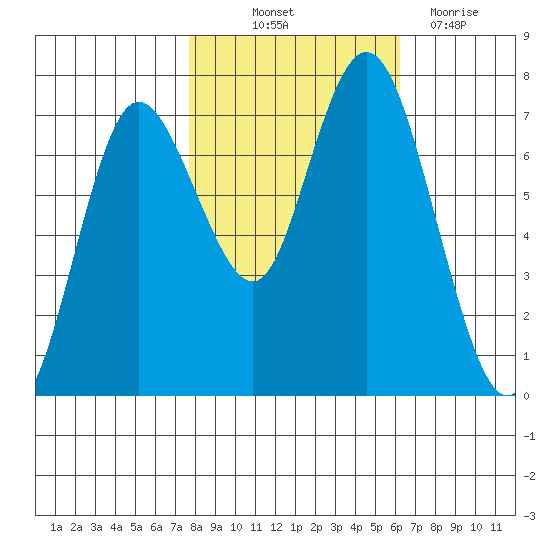 Montesano tide chart for Saturday, October 23, 2021