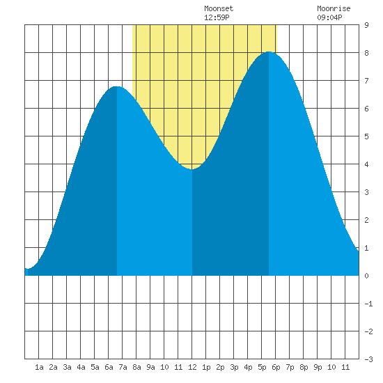 Montesano tide chart for Monday, October 25, 2021