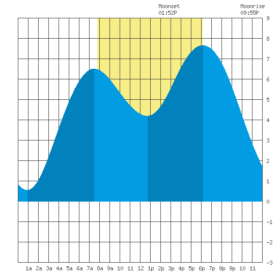 Montesano tide chart for Tuesday, October 26, 2021