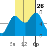 Montesano tide chart for Tuesday, October 26, 2021