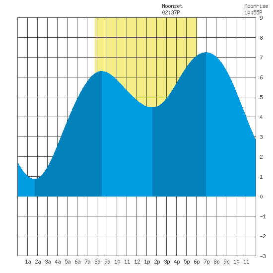 Montesano tide chart for Wednesday, October 27, 2021