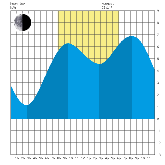 Montesano tide chart for Thursday, October 28, 2021