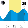 Montesano tide chart for Thursday, October 28, 2021