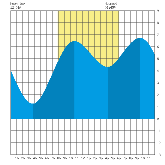 Montesano tide chart for Friday, October 29, 2021