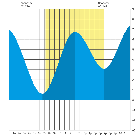 Montesano tide chart for Saturday, October 2, 2021