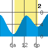 Montesano tide chart for Saturday, October 2, 2021