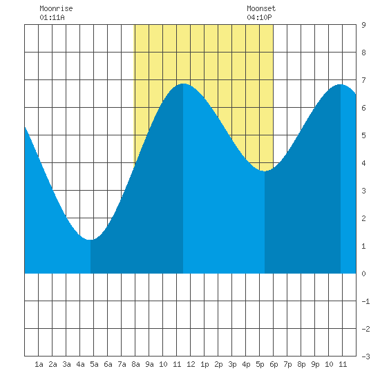 Montesano tide chart for Saturday, October 30, 2021