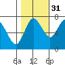 Montesano tide chart for Sunday, October 31, 2021
