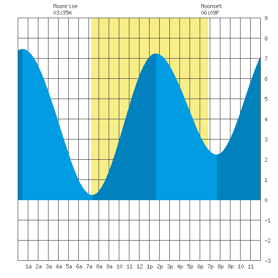 Montesano tide chart for Sunday, October 3, 2021