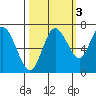 Montesano tide chart for Sunday, October 3, 2021