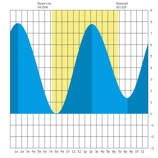 Montesano tide chart for Monday, October 4, 2021