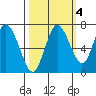 Montesano tide chart for Monday, October 4, 2021