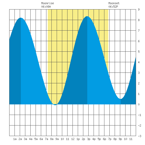 Montesano tide chart for Tuesday, October 5, 2021