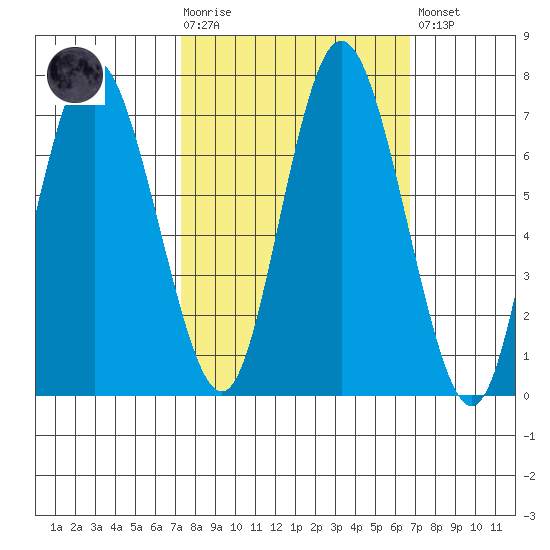 Montesano tide chart for Wednesday, October 6, 2021
