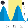 Montesano tide chart for Wednesday, October 6, 2021