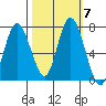 Montesano tide chart for Thursday, October 7, 2021