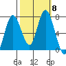 Montesano tide chart for Friday, October 8, 2021