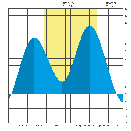 Montesano tide chart for Saturday, October 9, 2021