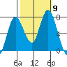 Montesano tide chart for Saturday, October 9, 2021