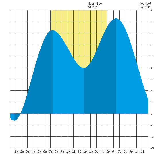 Montesano tide chart for Wednesday, November 10, 2021