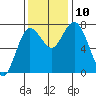 Montesano tide chart for Wednesday, November 10, 2021