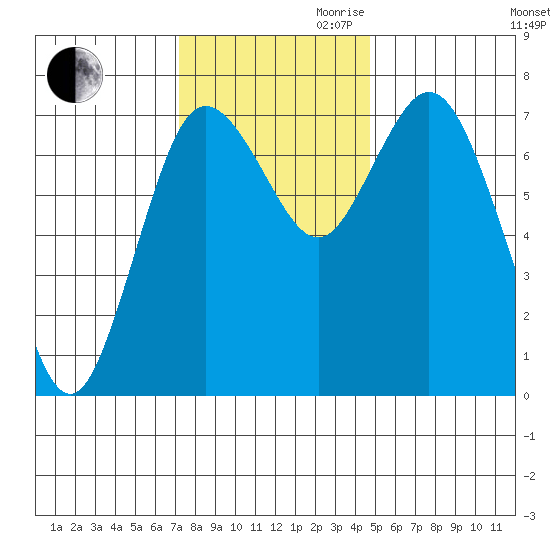 Montesano tide chart for Thursday, November 11, 2021