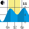 Montesano tide chart for Thursday, November 11, 2021