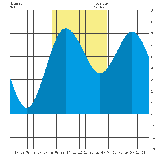 Montesano tide chart for Friday, November 12, 2021